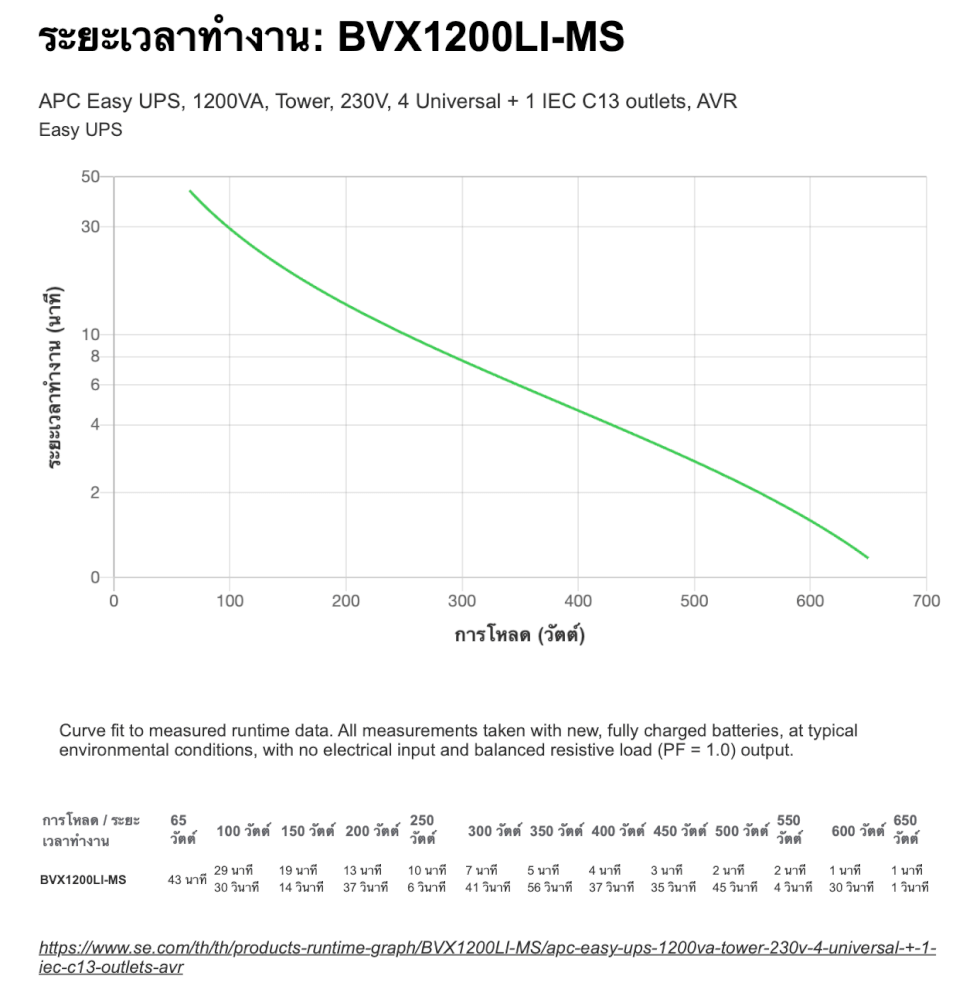 เครื่องสำรองไฟฟ้า APC 1200VA 250 วัตต์ รุ่น BVX1200LI-MS EASY UPS 5 ช่อง ป้องกัน ไฟตก ไฟเกิน